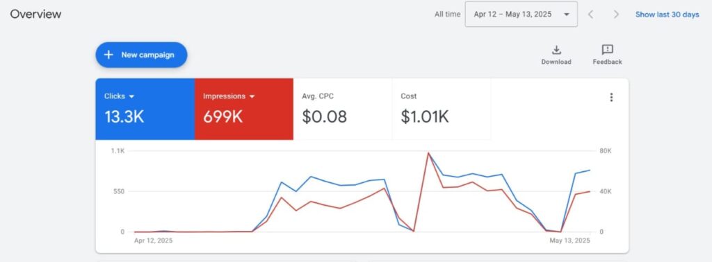 google ads PPC Agency